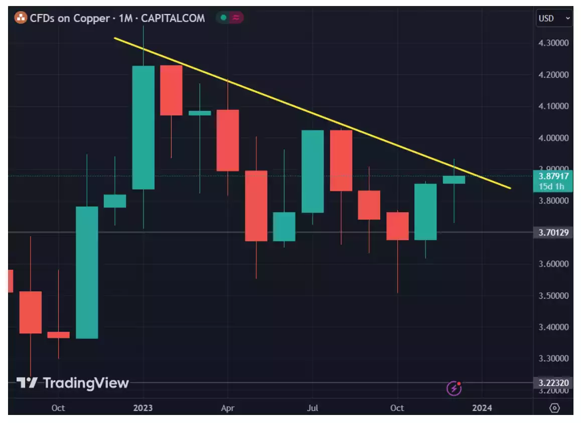 CFDs on Copper monthly chart